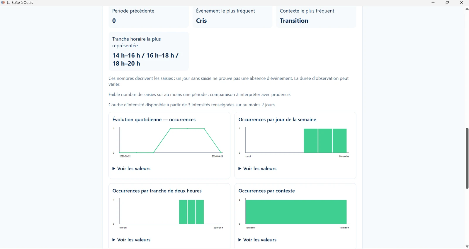 Écran d’analyse du suivi des récurrences avec indicateurs et graphiques